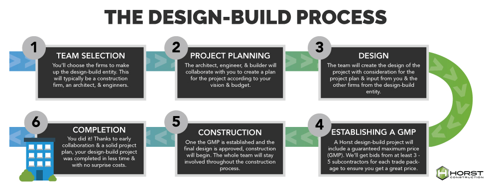 Industrial, Civil & Design Build Construction