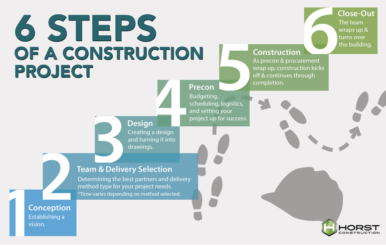 Construction Project Steps 